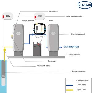 CHLORATION PROPORTIONNEL 1P1/4