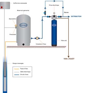STATION DE FILTRATION AG 2B