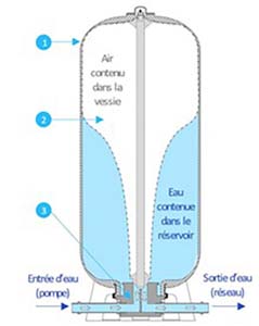 RESER 115L 8B VESSIE